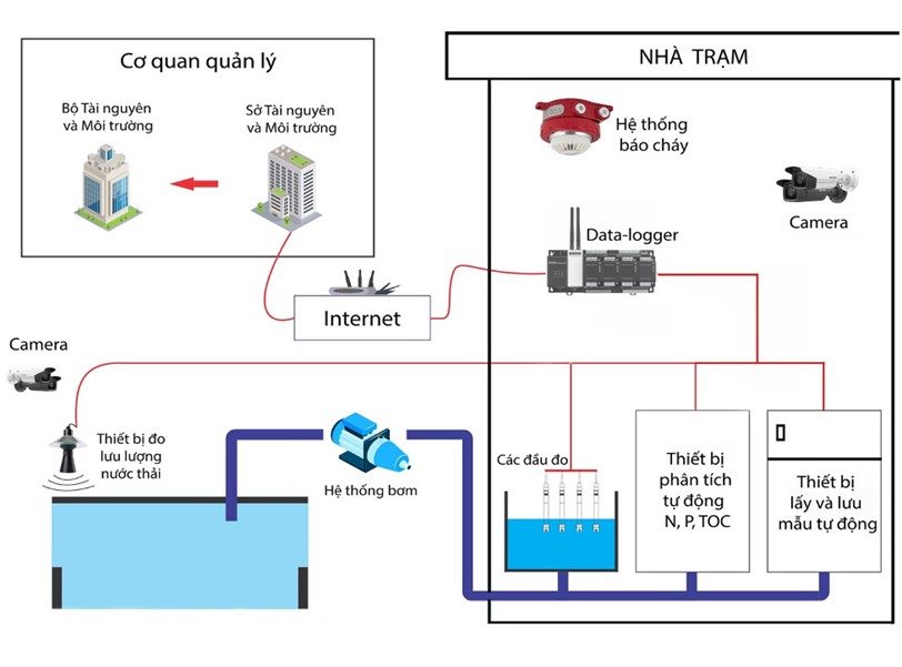 hệ thống quan trắc nước thải tự động