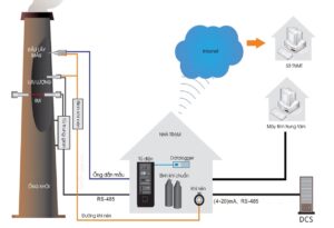 hệ thống quan trắc khí thải tự động