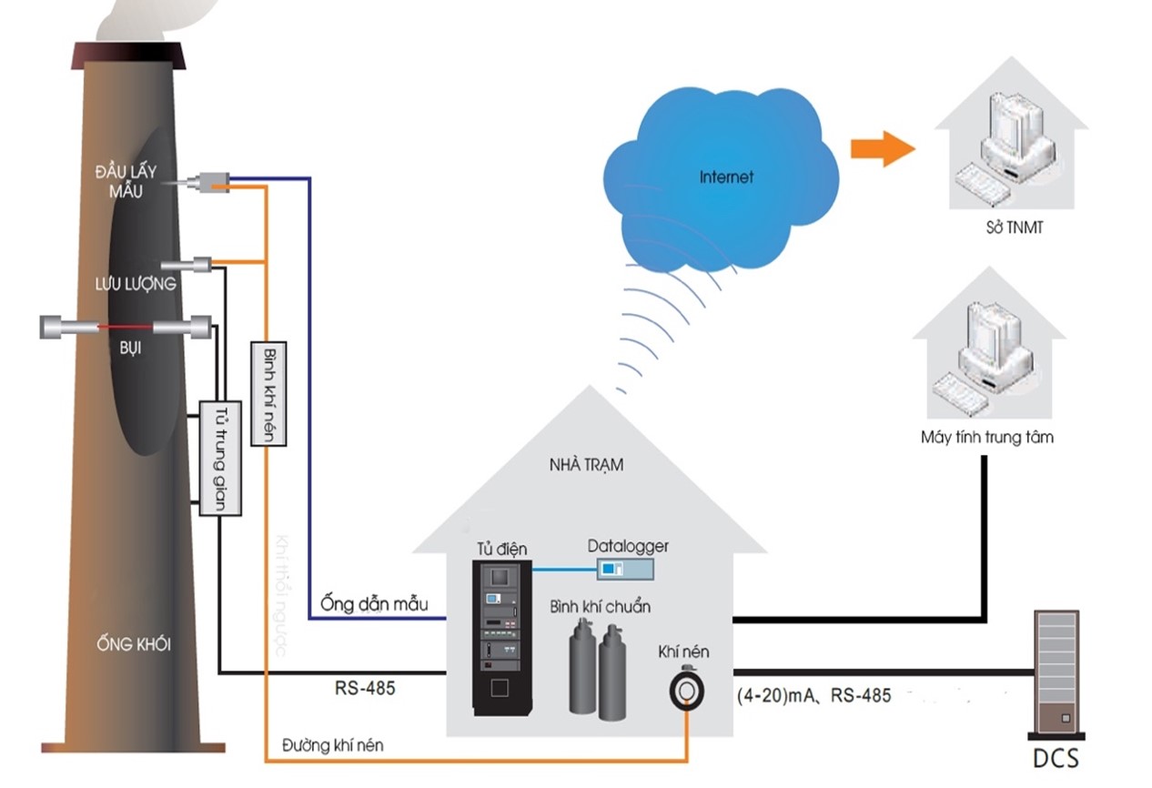 hệ thống quan trắc khí thải tự động